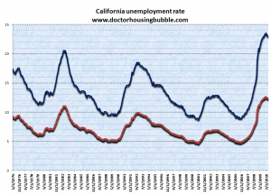 california unemployment rate housing bubble dr commentary subscribe analysis enjoy updated did information
