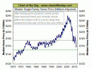 median home prices united states