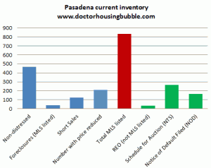 pasadena current inventory