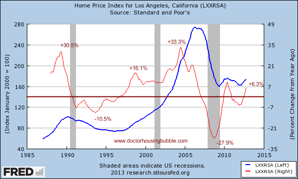 los angeles case shiller height=360