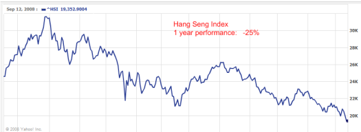 Hang Seng Index Dr Housing Bubble Blog