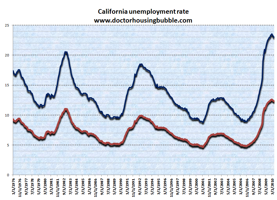 california unemployment rate » Dr. Housing Bubble Blog