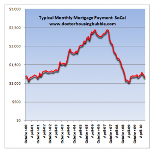 typical monthly mortgage payment