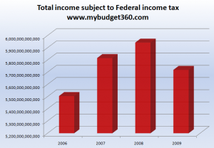 total federal income tax