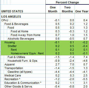 housing cpi california