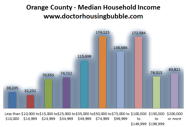 Orange County Average Income 2023