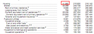 bls cpi weights » Dr. Housing Bubble Blog