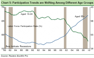 BNP-Paribas-chart-of-labour-force-participation-trends-by-age-groups