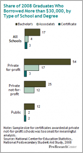 college debt