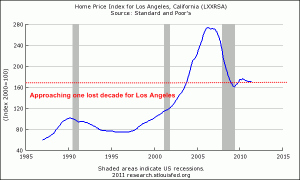 case shiller los angeles