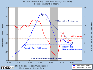 case shiller 2012