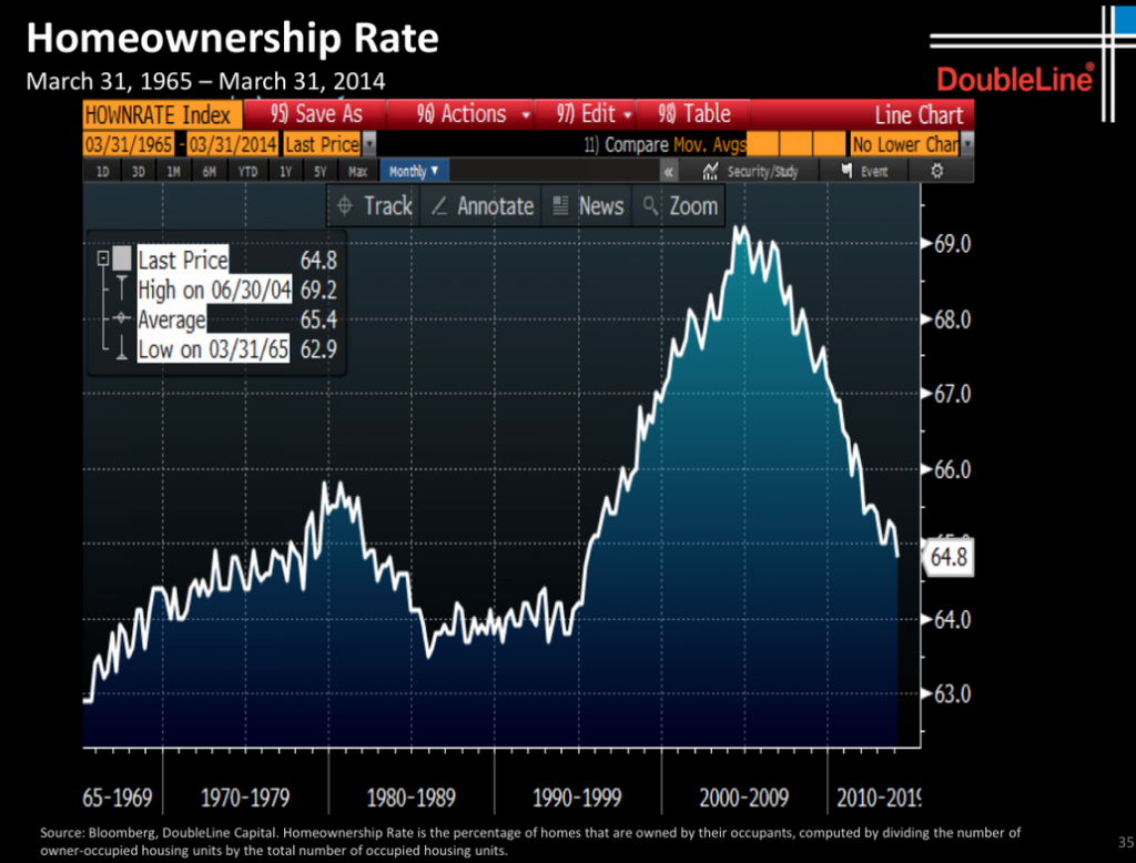 Number occupied. Homeownership rate.