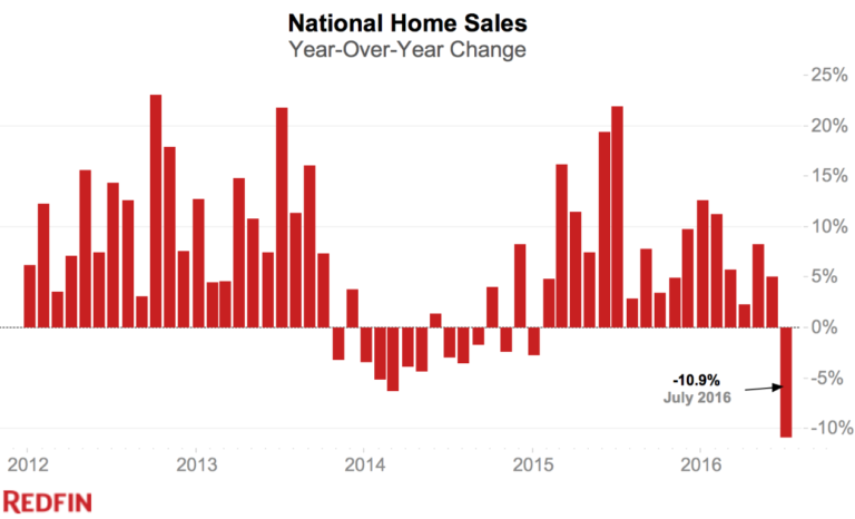 Something happened in the latest home sales figures: Biggest national ...