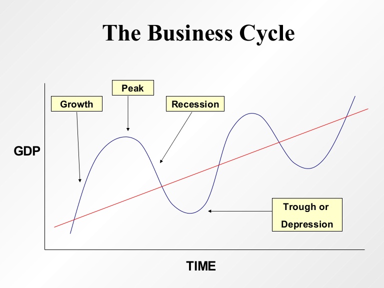 Бизнес цикл. Stages of Business Cycle. Economic Cycle phases. Four Stages of economic Cycle. Business Cycle graph.