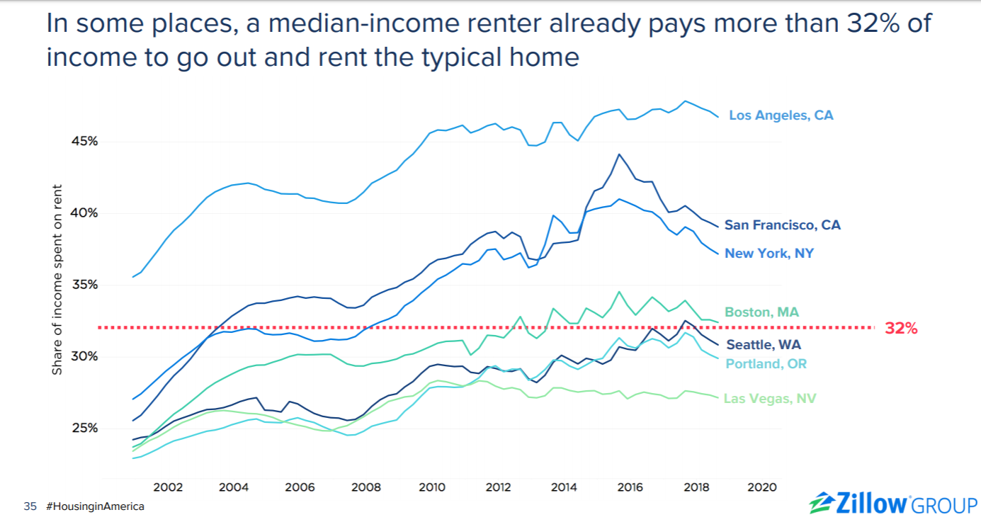 Los Angeles is the most expensive place to rent and here is the reason