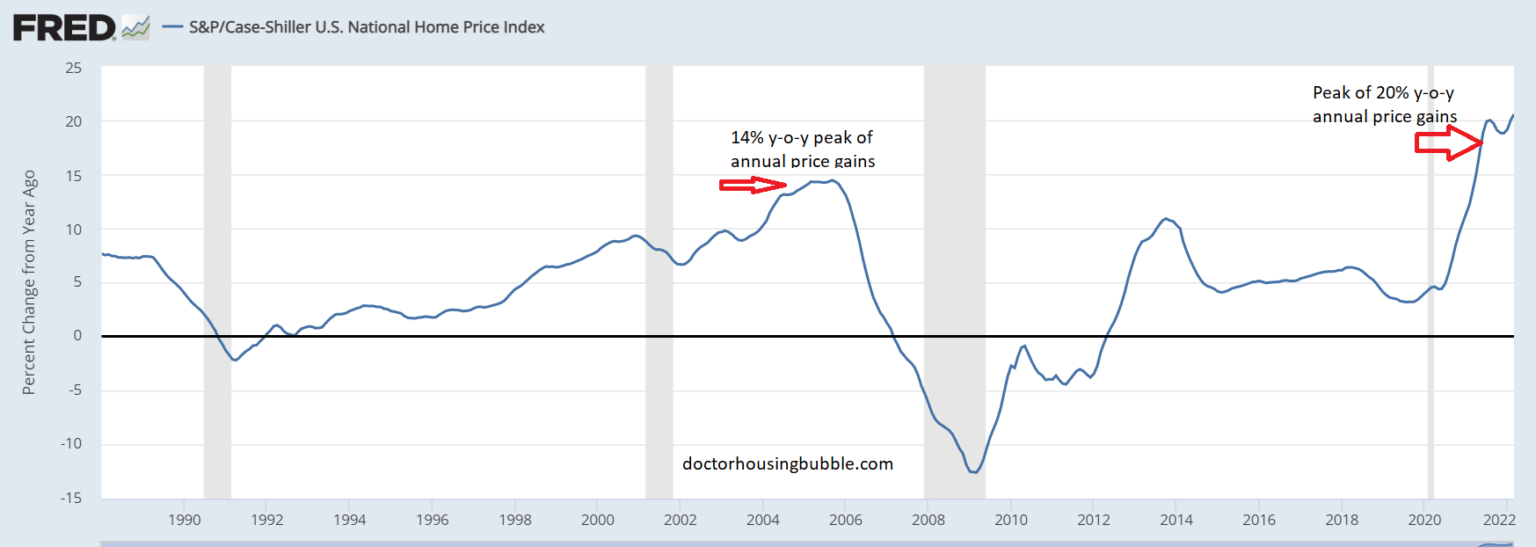 Gear up for the 2022 and 2023 Housing Correction 5 Charts Highlighting